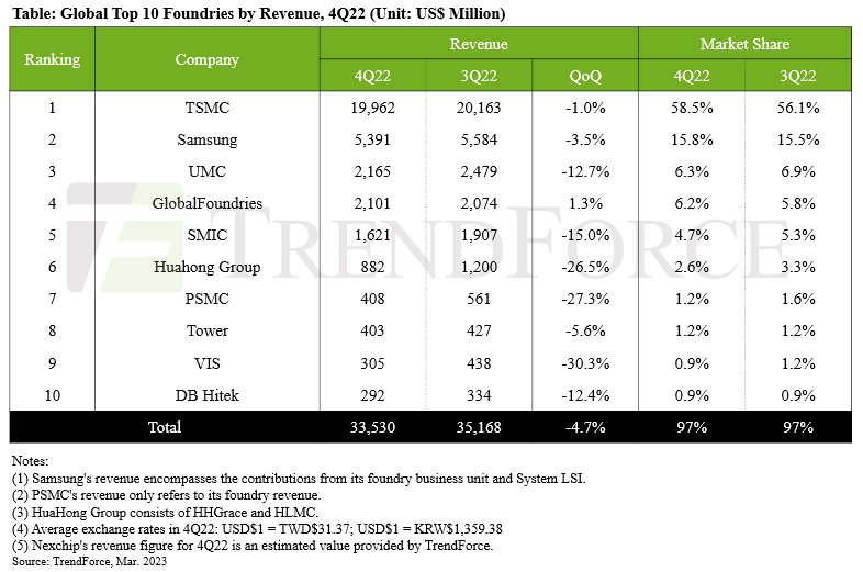 Top ten foundries see 4.7% q-o-q Q4 revenue fall