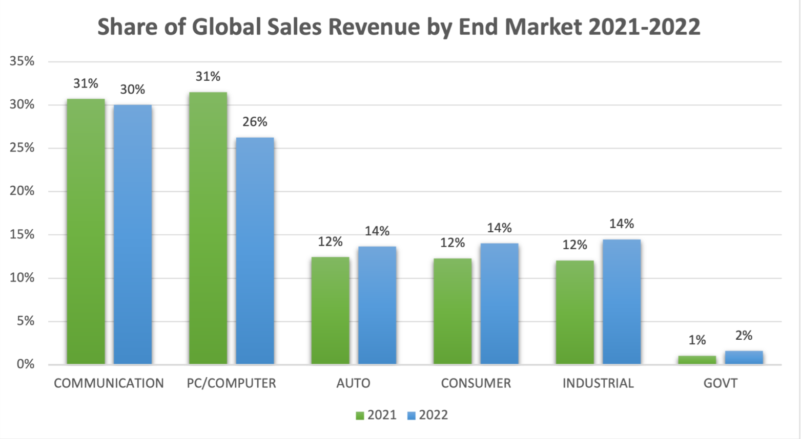 Chip Sales Rise in 2022, Especially to Auto, Industrial, Consumer Markets