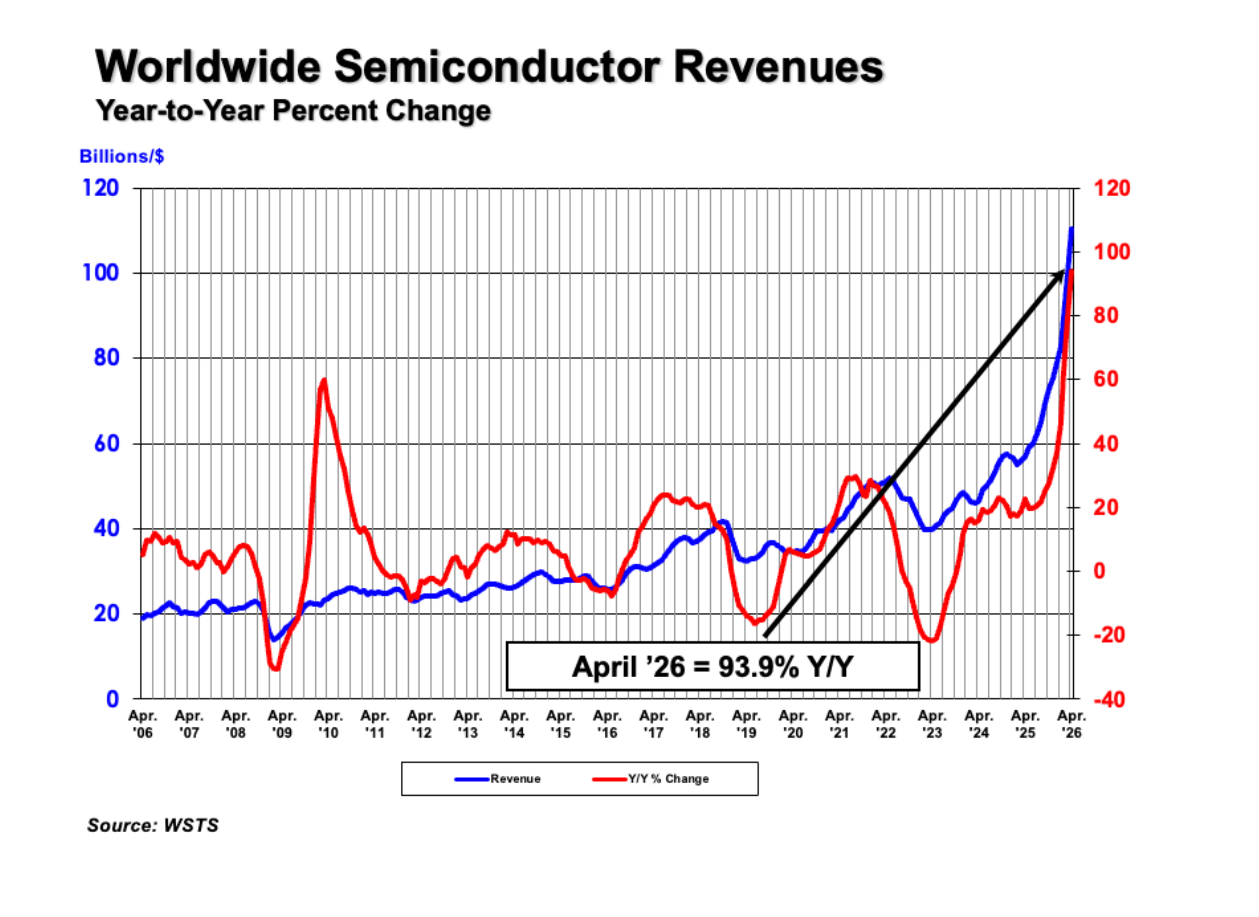 Global Semiconductor Vertrieb Increase 11% Month-to-Month in April