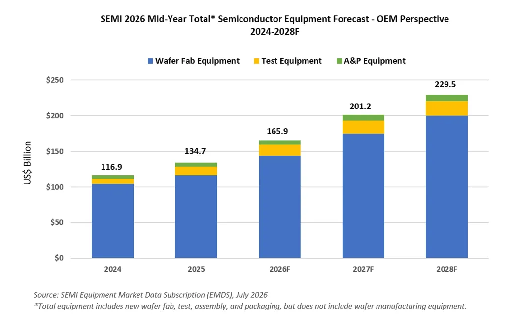 SEMI: Global Semiconductor Equipment Vertrieb to Reach US$165.9 Billion in 2026, Marking Five Consecutive Years of Growth