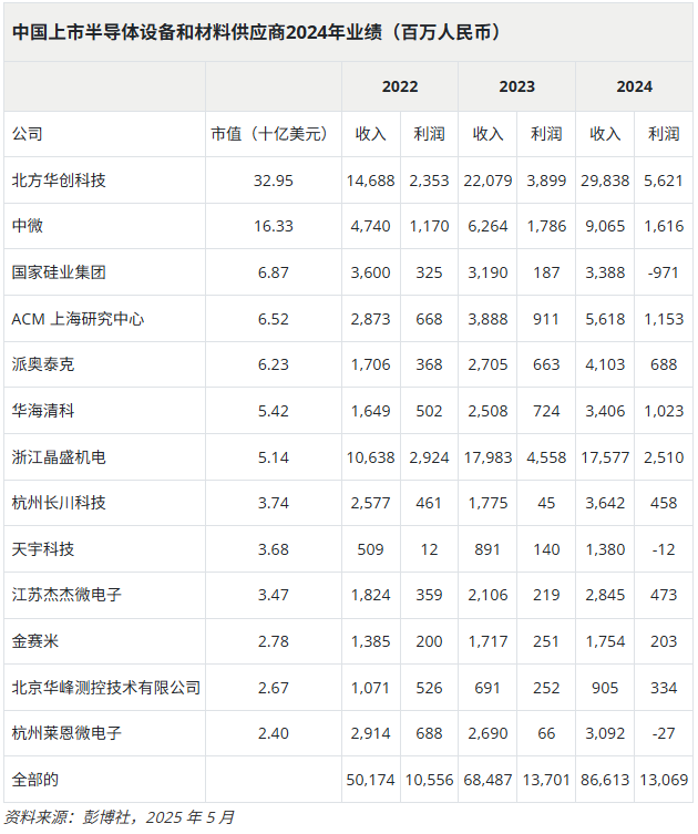 Chinese semiconductor equipment firms post mixed 2024 results amid US pressures