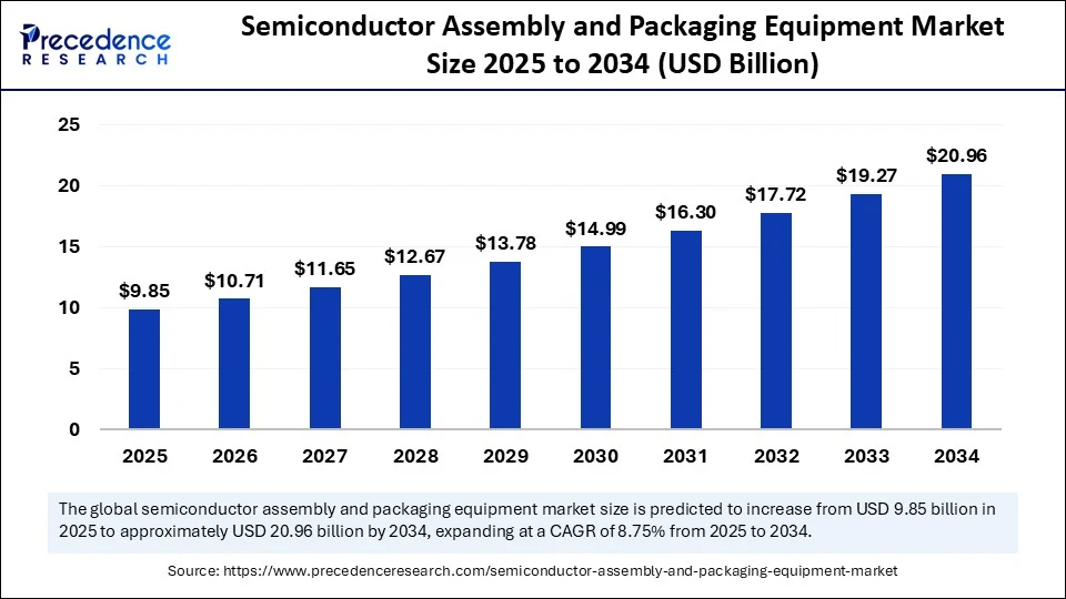 semiconductor-Montage-and-packaging-equipment-market-size.webp