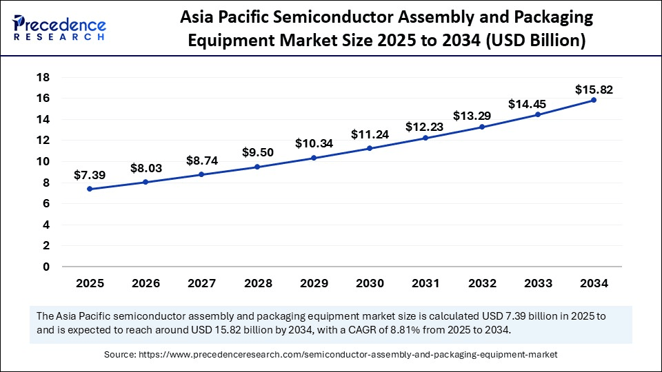 asia-pacific-semiconductor-Montage-and-packaging-equipment-market-size.webp