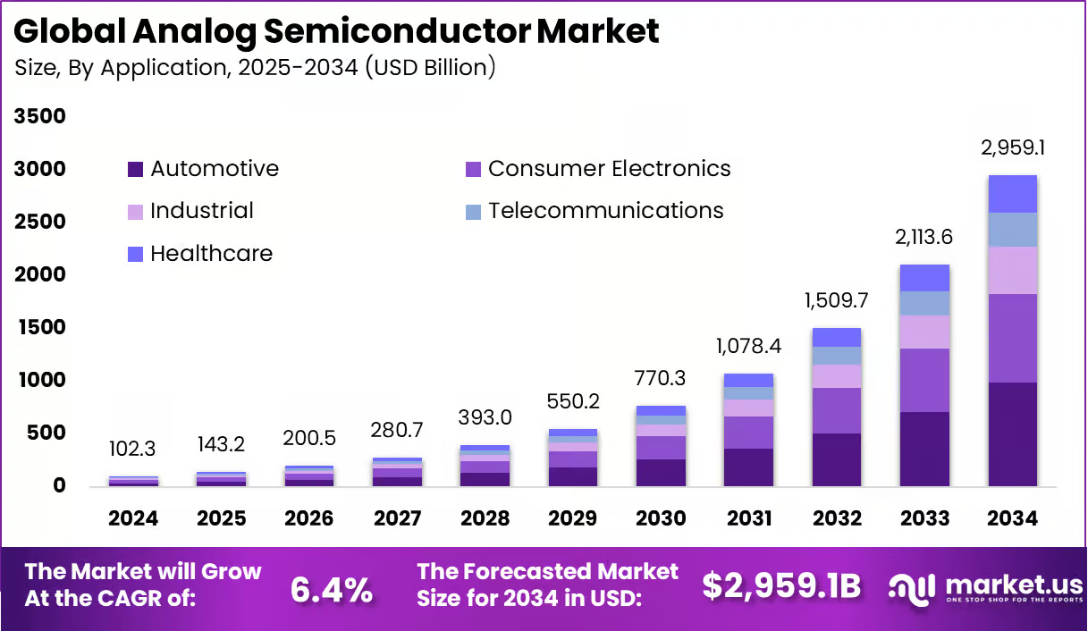 Analog Semiconductor Market Trend | CAGR of 6.4%