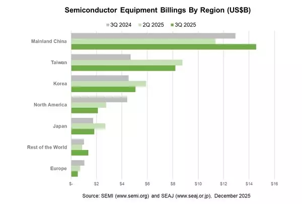 SEMI Reports Global Semiconductor Equipment Billings Increased 11% Year-Over-Year in Q3 2025