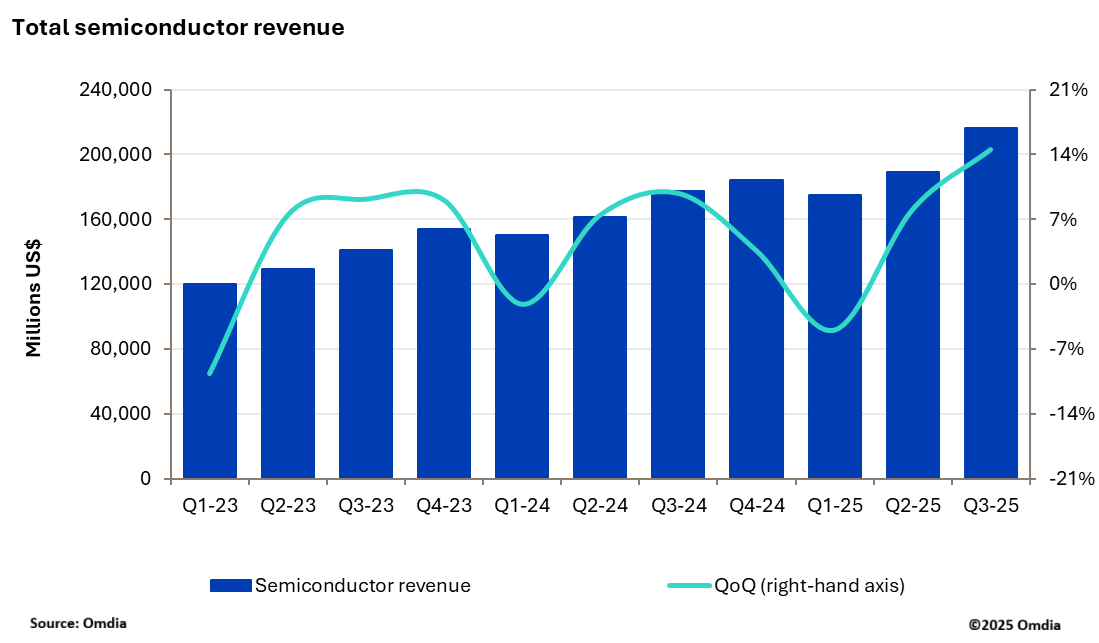 Omdia: Semiconductor quarterly Umsatz surpasses $200bn for the first time as industry-wide growth accelerates