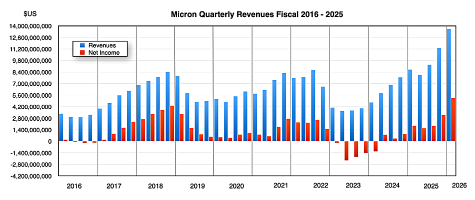 Micron-2016-2026-Umsatz-history-chart.jpg Micron-2016-2026-Umsatz-history-chart.jpg