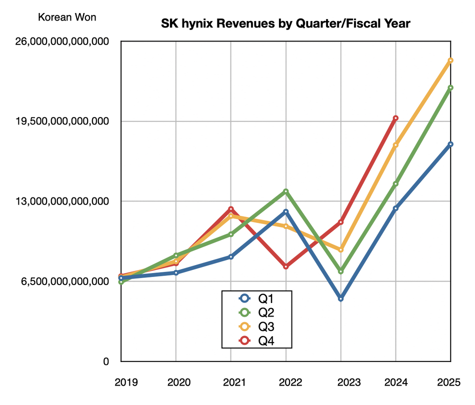 SK-hynix-revs-by-q-by-year-to-Q3-2025.jpg SK-hynix-revs-by-q-by-year-to-Q3-2025.jpg