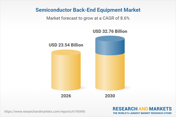Semiconductor Back-End Equipment Market to Grow by $9.22 Billion Over 2026-2030: Analysis of Emerging Revenue Opportunities and Company Strategies Worldwide